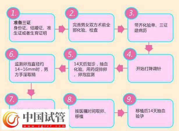 北医三院三代试管婴儿怎么做(图3)