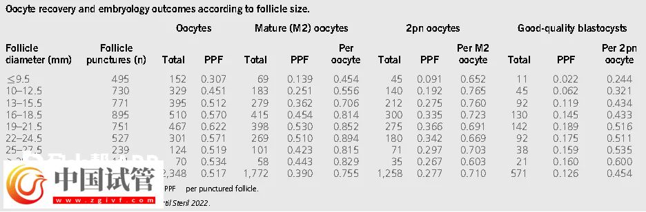 卵泡多大获卵率高(图1)